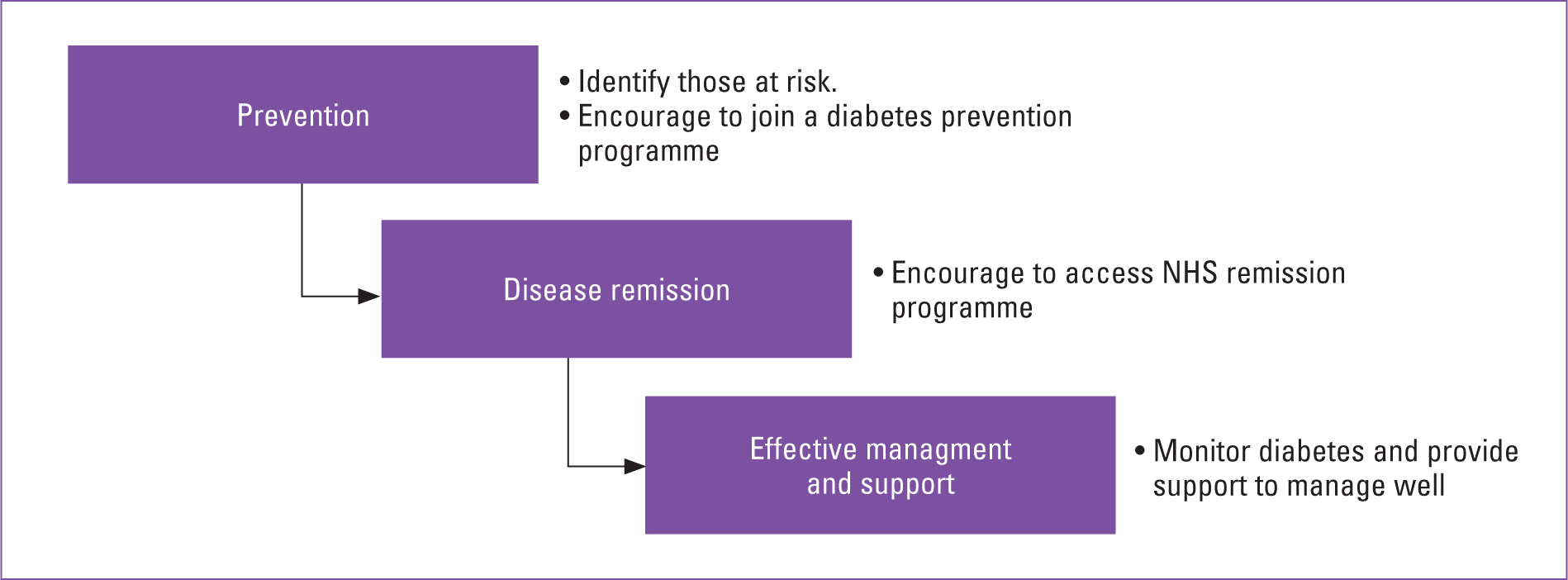 diabetes essay uk